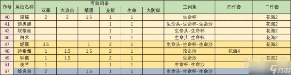 原神圣遗物攻略水仙花海篇全解析 原神水仙套使用技巧分享