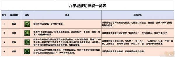 梦幻西游九黎城门派技能介绍