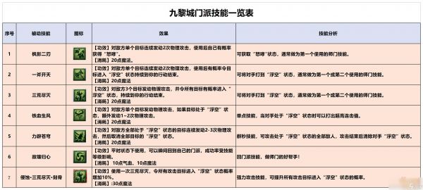 梦幻西游九黎城门派技能介绍