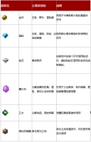 《战之刃：幸存者》深入了解A3的所有货币