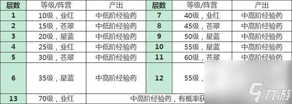 纳萨力克之王巨岩之渊主要产出表一览