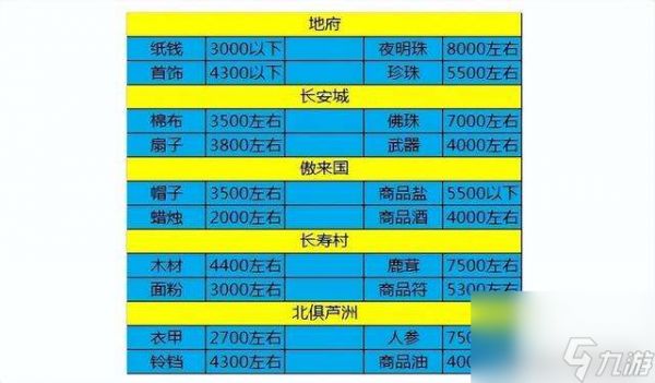 梦幻最佳跑商路线推荐2023（跑商玩法规则及赚钱方法）