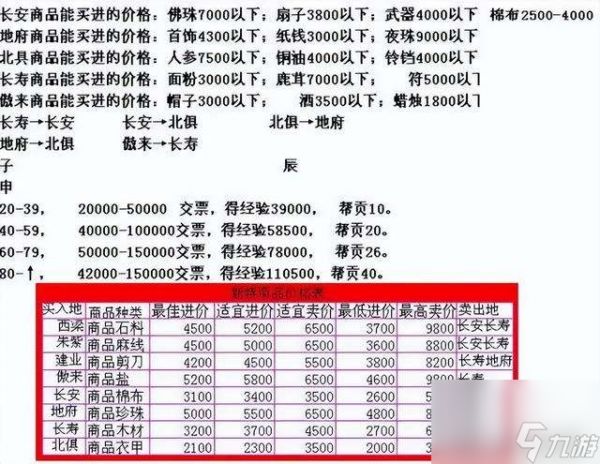 梦幻最佳跑商路线推荐2023（跑商玩法规则及赚钱方法）