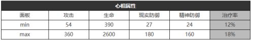 重返未来1999好奇心宝贝适合谁-好奇心宝贝属性图鉴