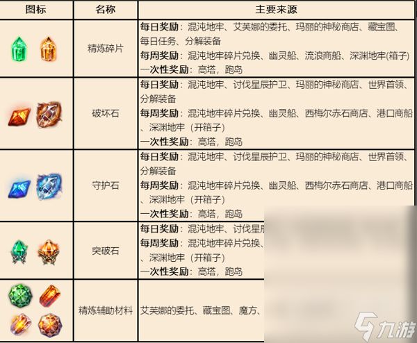 命运方舟T3门槛一览