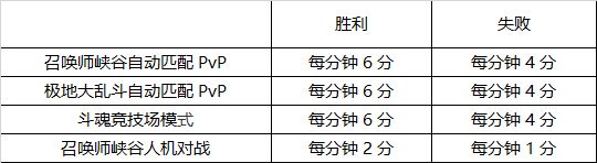 英雄联盟斗魂觉醒通行证积分规则一览