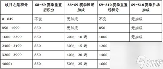 英雄联盟手游s10什么时候开始 赛季皮肤和段位更新一览