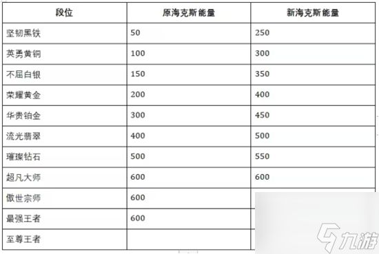 英雄联盟手游s10什么时候开始 赛季皮肤和段位更新一览