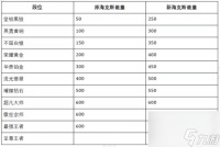 英雄联盟手游s10什么时候开始 赛季皮肤和段位更新介绍