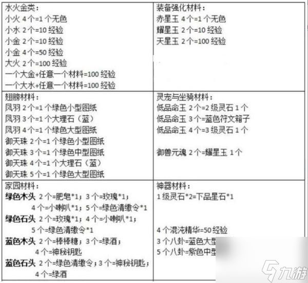 轩辕传奇归元鼎所有配方合成表