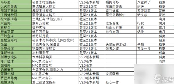 《原神》食谱全收集攻略大全 最新全食谱查缺补漏及获取方式汇总