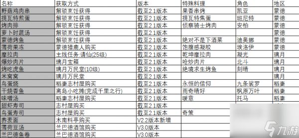 《原神》食谱全收集攻略大全 最新全食谱查缺补漏及获取方式汇总