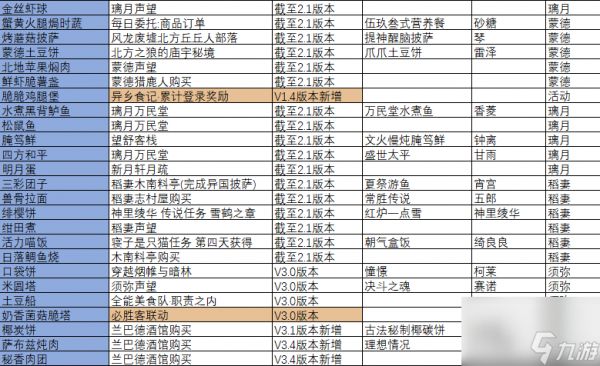 《原神》食谱全收集攻略大全 最新全食谱查缺补漏及获取方式汇总