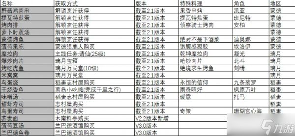 原神食谱全收集攻略大全