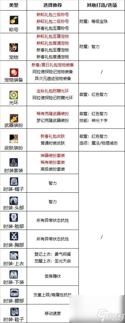 dnf110级奶妈护石符文用什么 奶妈护石符文完美推荐