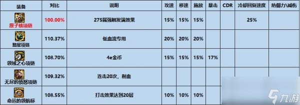 dnf原子核项链属性