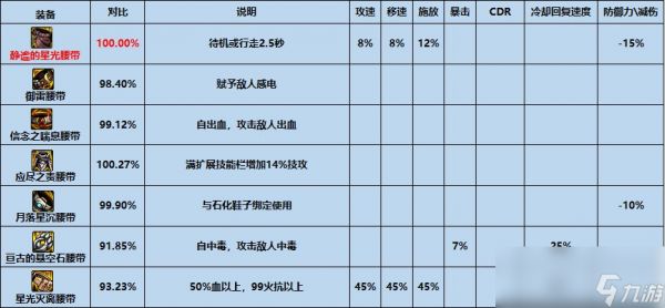 dnf静谧的星光腰带怎么样