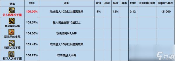 dnf无人机战术手镯怎么样