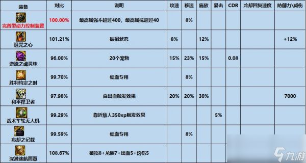 dnf完善型动力控制装置怎么样