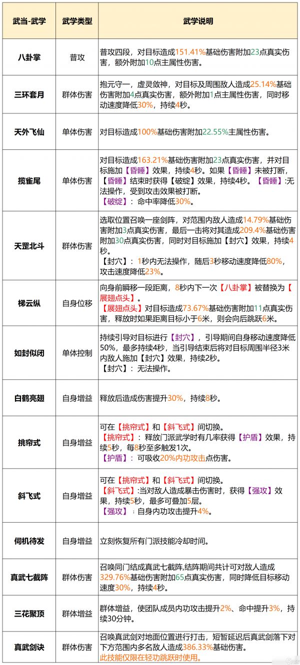 天龙八部2武当门派介绍-武当门派武学定位属性一览