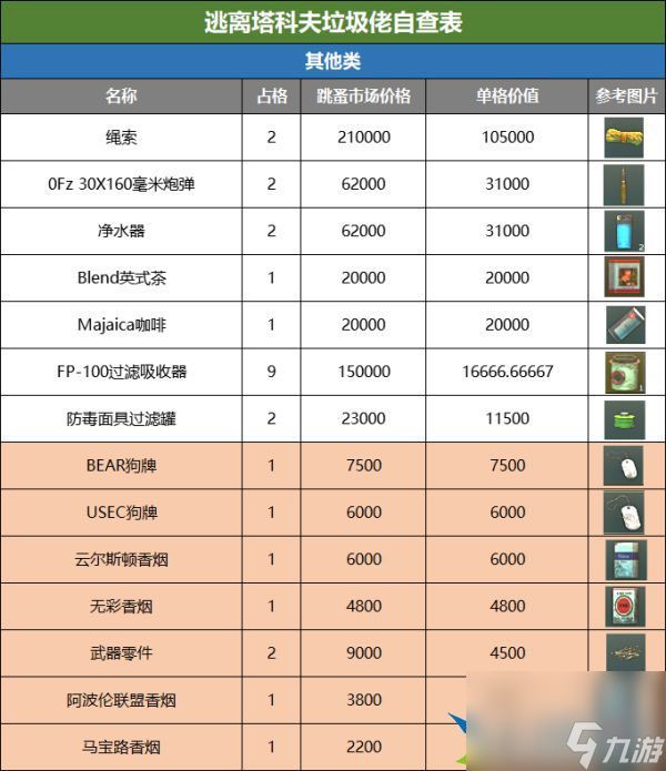 逃离塔科夫交易用物品价格参考表 交易物品价格表