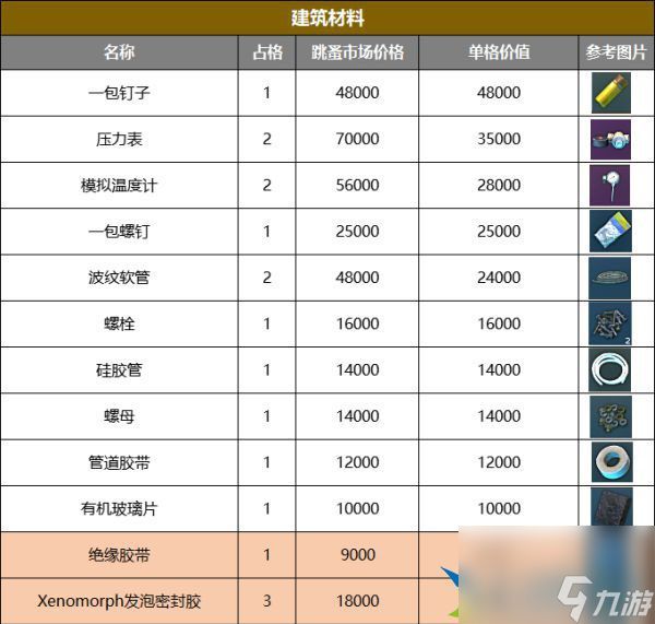 逃离塔科夫交易用物品价格参考表 交易物品价格表