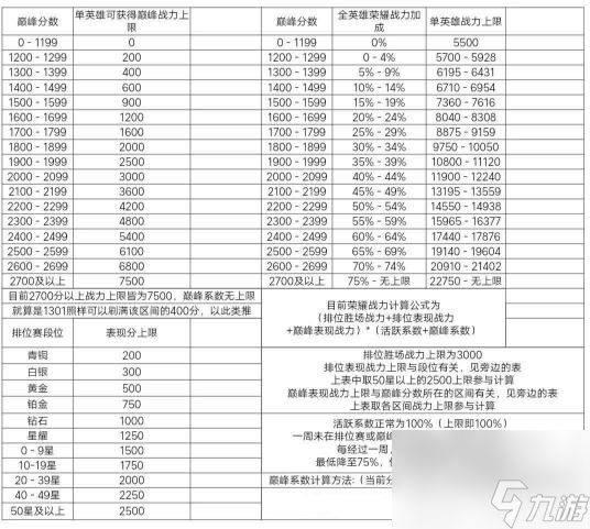 王者巅峰赛战力加成机制是什么？ （巅峰战力加成公式）