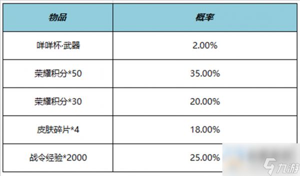 王者荣耀咩咩杯礼包概率一览