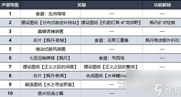 《原神》枫丹声望解锁方法