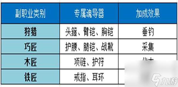 斗罗大陆2绝世唐门副职业推荐