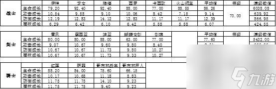 城堡传说大乱斗谁才是最有潜力前排战士剑士骑士属性对比