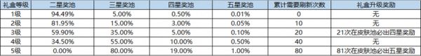 王者荣耀海岛乐园怎么刷五星奖池 海岛乐园刷五星奖池技巧玩法[附图]