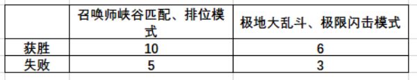 LOL绽灵币获得方法介绍