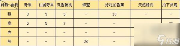 逆水寒手游仙居原种群猴鹿虎熊好感度提升攻略大全