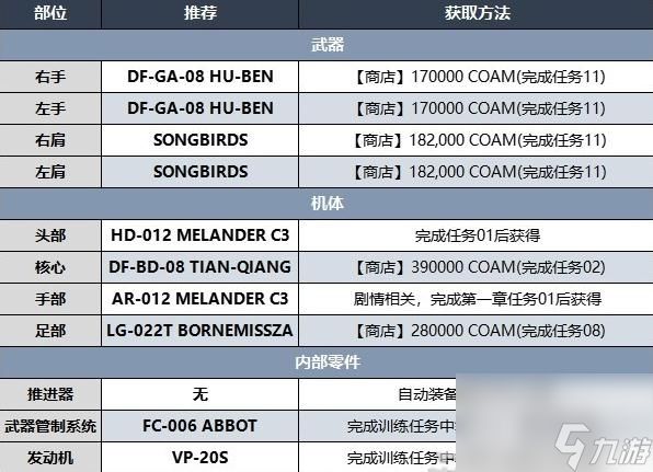 装甲核心6第二章开荒BD推荐攻略