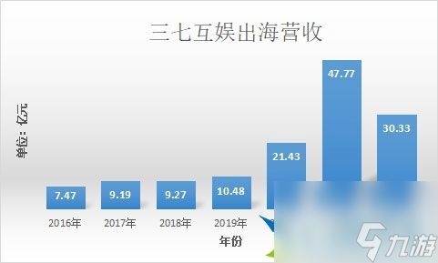 去掉旧标签,稳居百亿阵营 三七互娱手握10余款产品蓄势待发