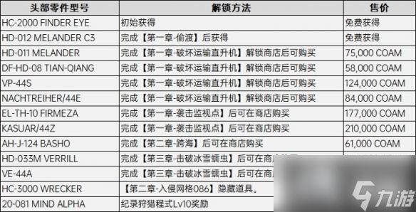 《装甲核心6》武器配件获取攻略大全 改装零件怎么获得？