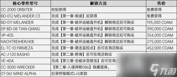 《装甲核心6》武器配件获取攻略大全 改装零件怎么获得？