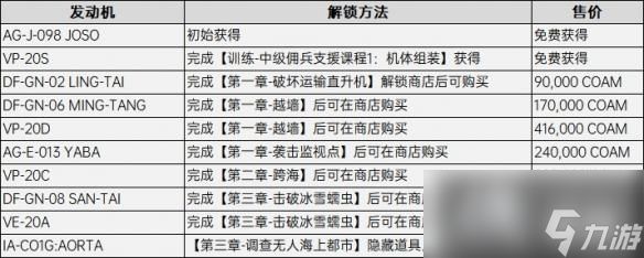 《装甲核心6》武器配件获取攻略大全 改装零件怎么获得？