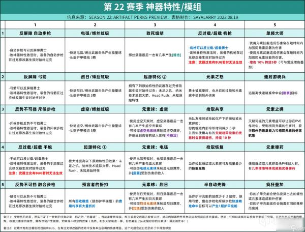 命运2S22赛季神器模组指南