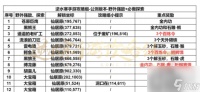 《逆水寒》手游仙居原探索攻略推荐