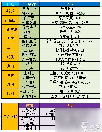 《暴走大侠》各门派技能大全