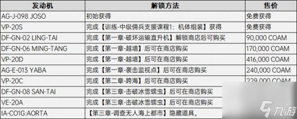 《装甲核心6》发动机配件获得方法攻略