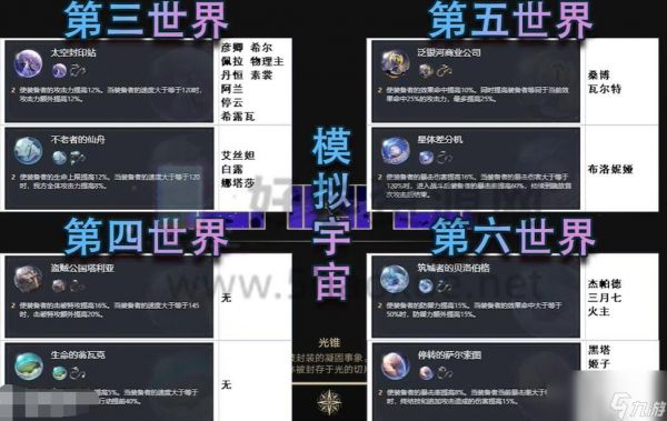 崩坏星穹铁道多少级开放五星遗物