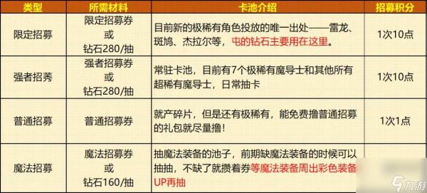 妖精的尾巴激斗招募抽卡技巧攻略大全