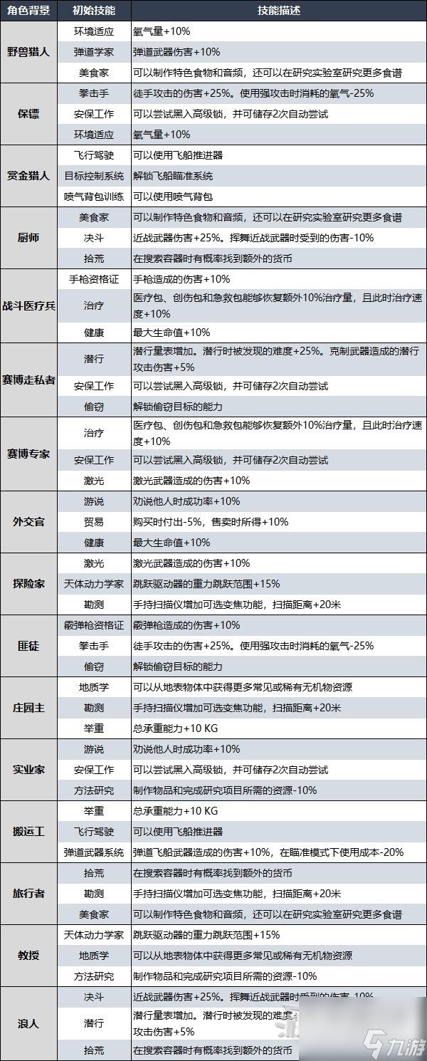 星空角色创建系统及初始技能效果介绍