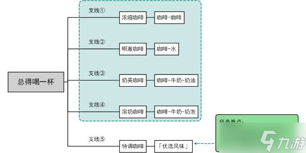 原神总得喝一杯任务攻略 总得喝一杯成就优选风味解锁方法