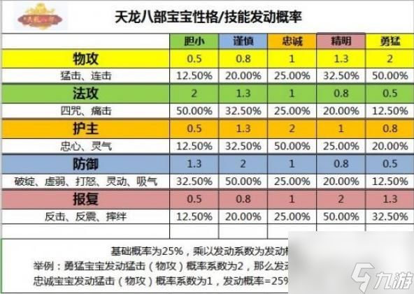 天龙八部体力宝宝性格区别是什么？