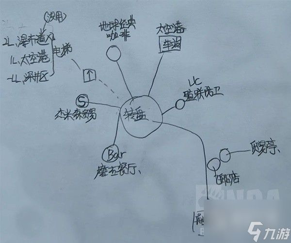 星空各主城重要设施点位示意图