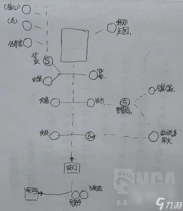 星空各主城重要设施点位示意图